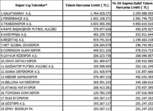 TFF, Süper Lig Takımlarının 2024-2025 Harcama Limitlerini Açıkladı